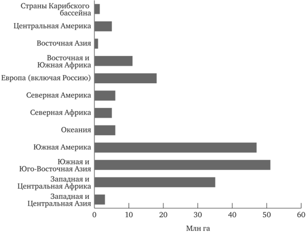 Деградация лесов (по показателю с частичным сокращением древесного полога) в макрорегионах в 2000—2012 гг.