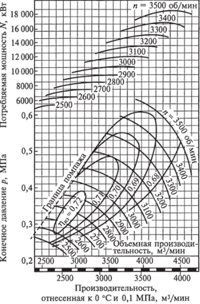 Характеристики компрессора К-5500-42-1 при различной частоте вращения.
