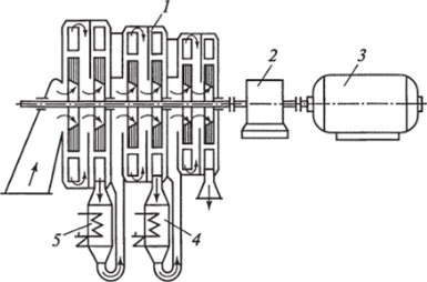 Схема трехсекционного шестиступенчатого центробежного компрессора.