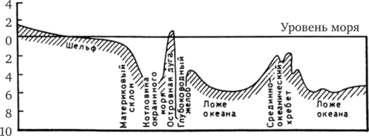 Обобщенный профиль дна Мирового океана (по О. К. Леонтьеву).