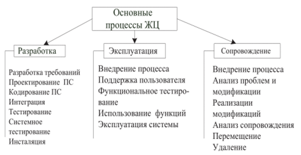 Схема основных процессов ЖЦ ПС.