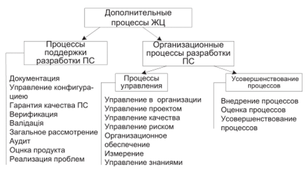 Схема вспомогательных процессов ЖЦ ПС.