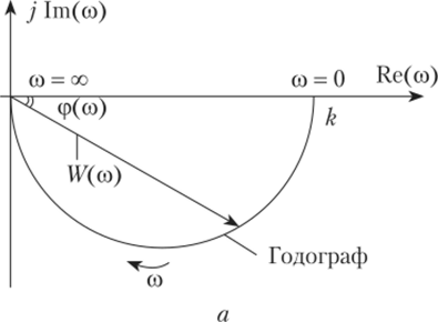 Амплитудно-фазовая частотная характеристика апериодического звена первого порядка (а) и ее составляющие (б).