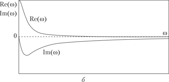 Рис. 2.12. Амплитудно-фазовая частотная характеристика апериодического звена первого порядка (а) и ее составляющие (б).