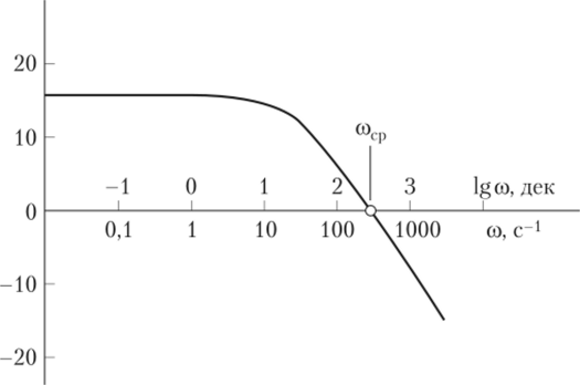 Пример построения логарифмической амплитудно-частотной характеристики.