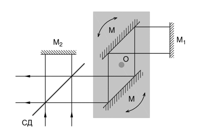Принципиальная оптическая схема интерферометра в фурье-спектрометре PerkinElmer Spectrum RXI.