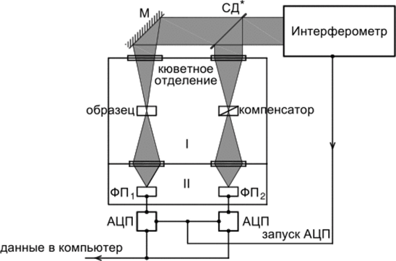 Схема двухканальной регистрации двухлучевого фурье-спектрометра ISD205.