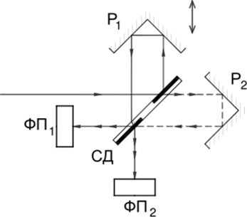 Интерферометр с двумя фотоприемниками и трехграниыми уголковыми отражатслями-ретрорефлскторами.