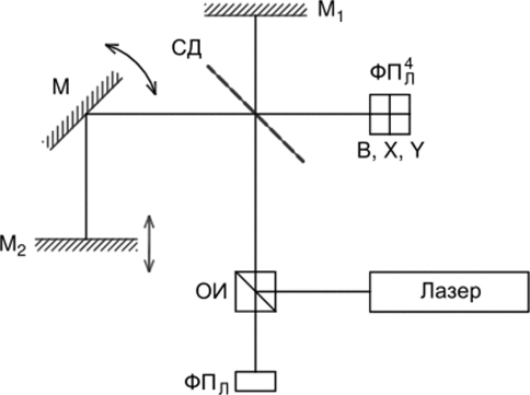 Принципиальная оптическая схема лазерного канала фурьс-спсктрометра VERTEX 80V.