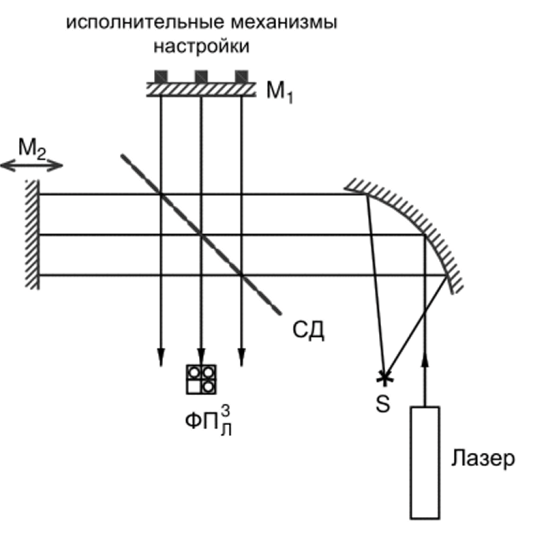 Принципиальная оптическая схема лазерного канала фурье-спектрометров Nicolet.