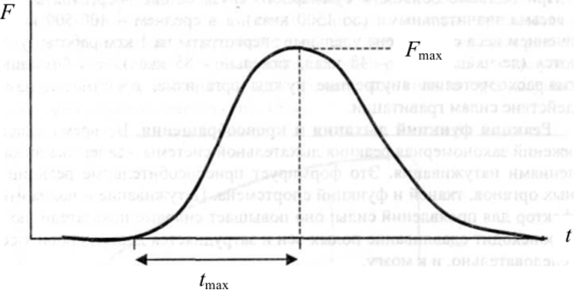Динамограмма отталкивания при прыжке вверх с места (пример проявления взрывной силы).