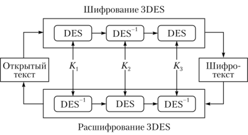 Алгоритм тройного DES.