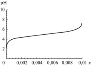 Теоретическая кривая титрования уксусной кислоты (.г - концентрация добавленной щелочи).