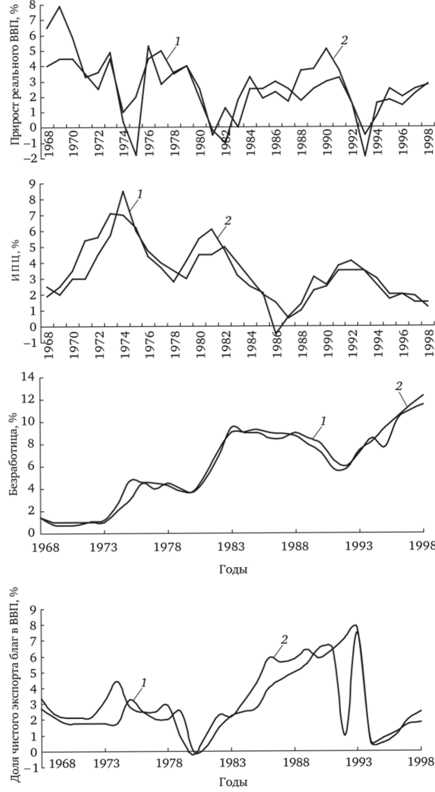 Плановые (?) и фактические (2) показатели стабилизационной политики ФРГ в 1968—1998 гг.
