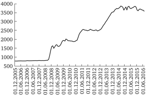Рост денежной базы США.