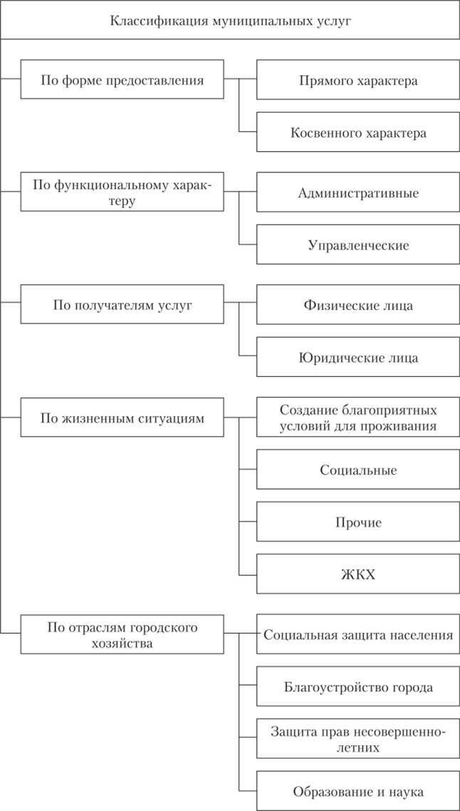 Основы классификации муниципальных услуг.