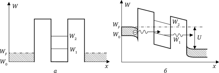 Структура зоны проводимости РТД (а), приложение разности потенциалов U к зоне проводимости (б).