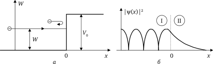 Потенциальный порог для одномерной частицы (а) и плотность вероятности нахождения частицы (б).