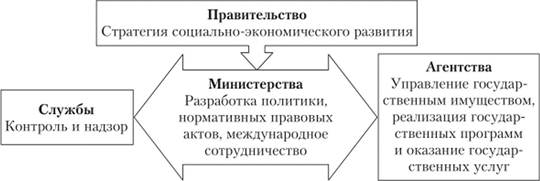 Структура федеральных органов исполнительной власти России.