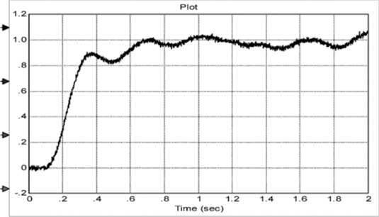 Переходные процессы при воздействии возмущения на выходе в виде гауссова шума со среднеквадратичным значением а = 0,01 с регулятором N 31 по критерию в присутствии указанных шумов.