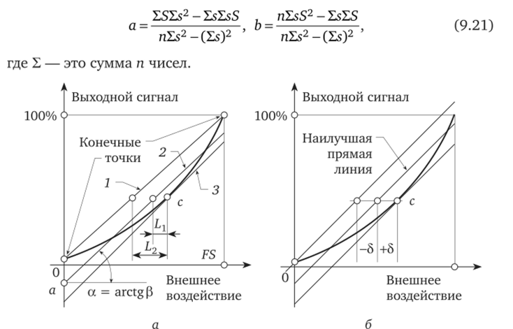 Линейная аппроксимация нелинейной передаточной характеристики (а) и независимая линеаризация (б) [27].