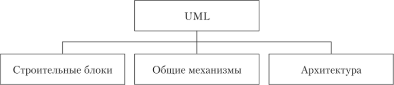 Структура UML.