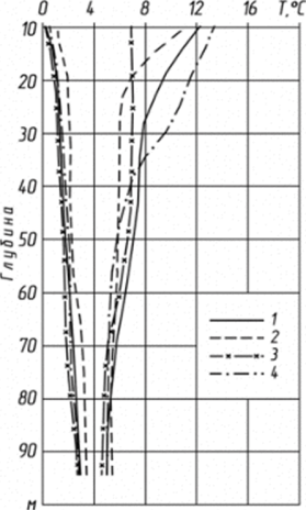 Изменение с глубиной максимального и минимального значений температуры воды в верхнем бьефе Братского гидроузла в 1967 (/), 1968 (2), 1969 (2); 1970 (4) годах (по.