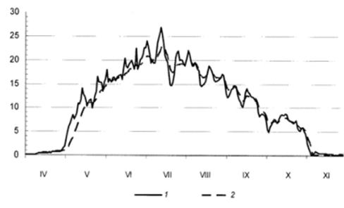 Изменчивость среднесуточной температуры воды, °С, в поверхностном слое Рыбинского водохранилища в 1964 г.