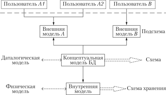 Модели и описания структуры БД, поддерживаемые.