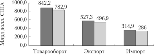 Динамика важнейших показателей внешней торговли РФ в 2013;2014 гг.