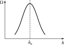 Рис. 4.8. Типичное гауссово распределение расстояний между концами цени.