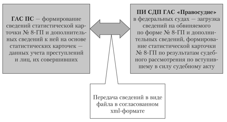 Схема взаимодействия ГАС ПС Генпрокуратуры РФ и ГАС РФ «Правосудие» в части передачи сведений по уголовным делам.