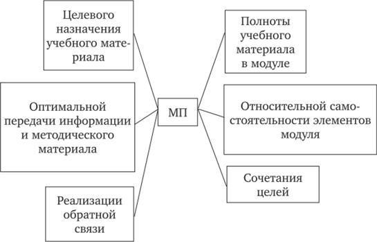 Принципы построения модульной программы (МП).