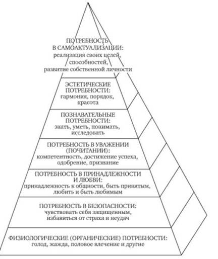 Диаграмма иерархии человеческих потребностей по Абрахаму Маслоу.