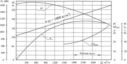 Характеристика насоса СЭ-2500-180 (п – 2980 об/мин; Dк = 415 мм).