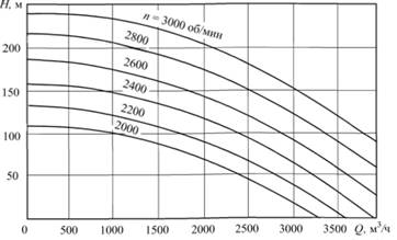 Характеристика насоса СЭ-2500-180 при различном числе оборотов вала.