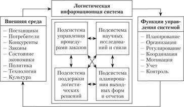 Организационная структура логистической информационной системы.