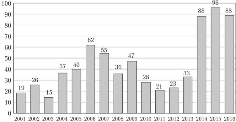 Количество банковских лицензий, отозванных (аннулированных) Банком России за 2001—2016 гг.