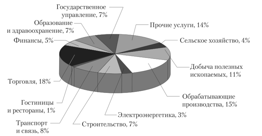 Структура валовой добавленной стоимости в России, % (2013 г.).