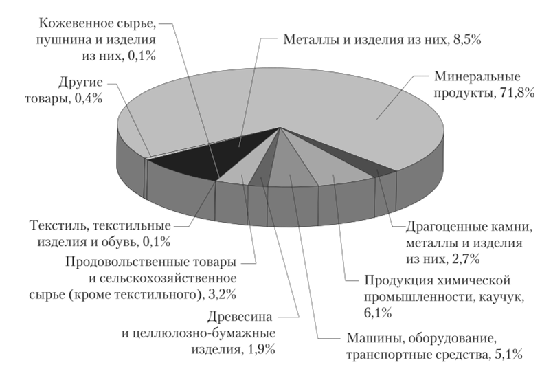 Товарная структура экспорта Российской Федерации (2012 г.).