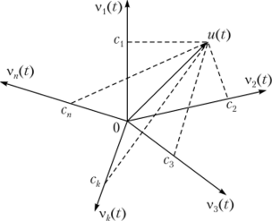 Векторное представление сигнала екции вектора сигнала u(t) на оси координат. Координаты вектора — скалярное произведение функций и(() и v,(!)'?