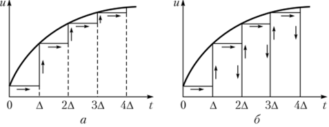 Способы динамического представления сигналов (стрелками показаны направления изменения во времени элементарных слагаемых).