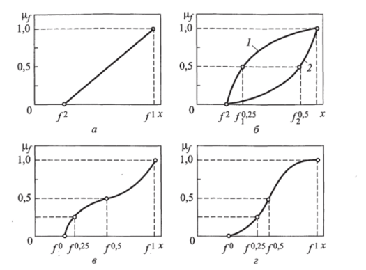 Линейная (о), экспоненциальные 1,2 (б), гиперболическая (в) и обратная гиперболическая (г) функции принадлежности нечеткого множества.