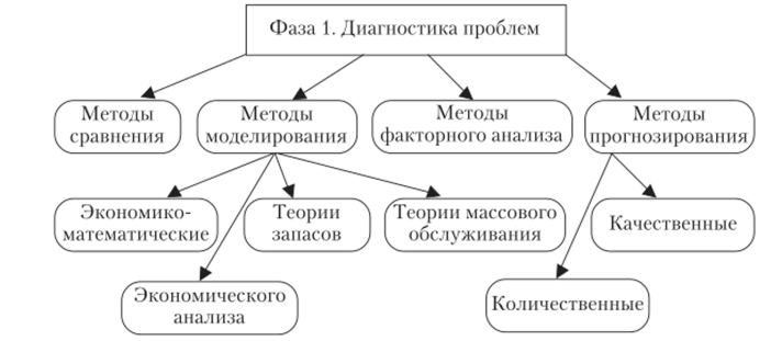 Методы, используемые на фазе «Диагностика проблем* цикла принятия решения.