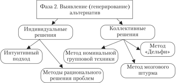 Методы, используемые на фазе «Выявление (генерирование) альтернатив» цикла принятия решения.