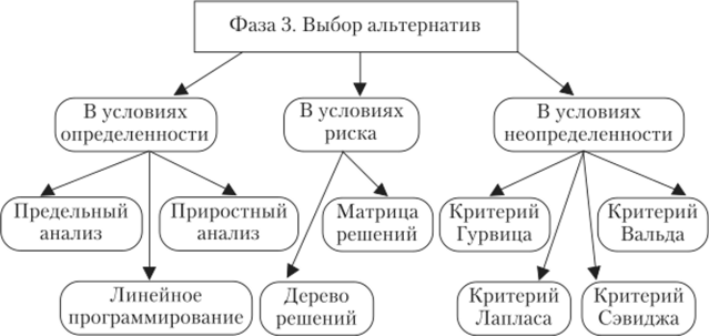 Методы, используемые на фазе «Выбор альтернатив» цикла принятия решения.