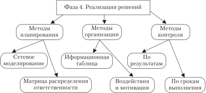 Методы, используемые на фазе «Реализация решений цикла принятия решения.
