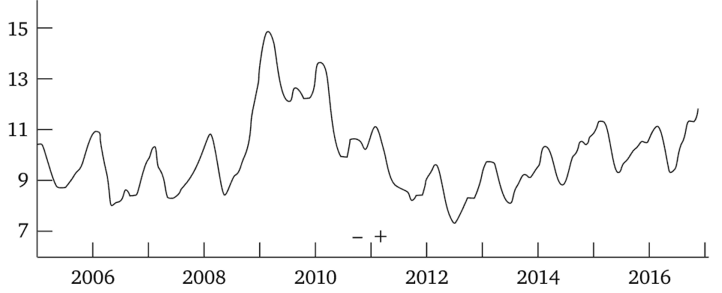 Безработица в Турции в 2006—2016 гг., %.