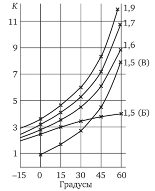 Зависимость концентрации К от углов падения / при разных значениях коэффициентов преломления п (1,5—1,9) и расположения поверхностей (буквы) по рис. 4.1, б.