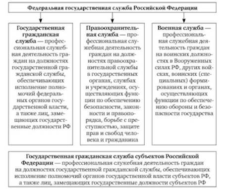 Система государственной службы в Российской Федерации.
